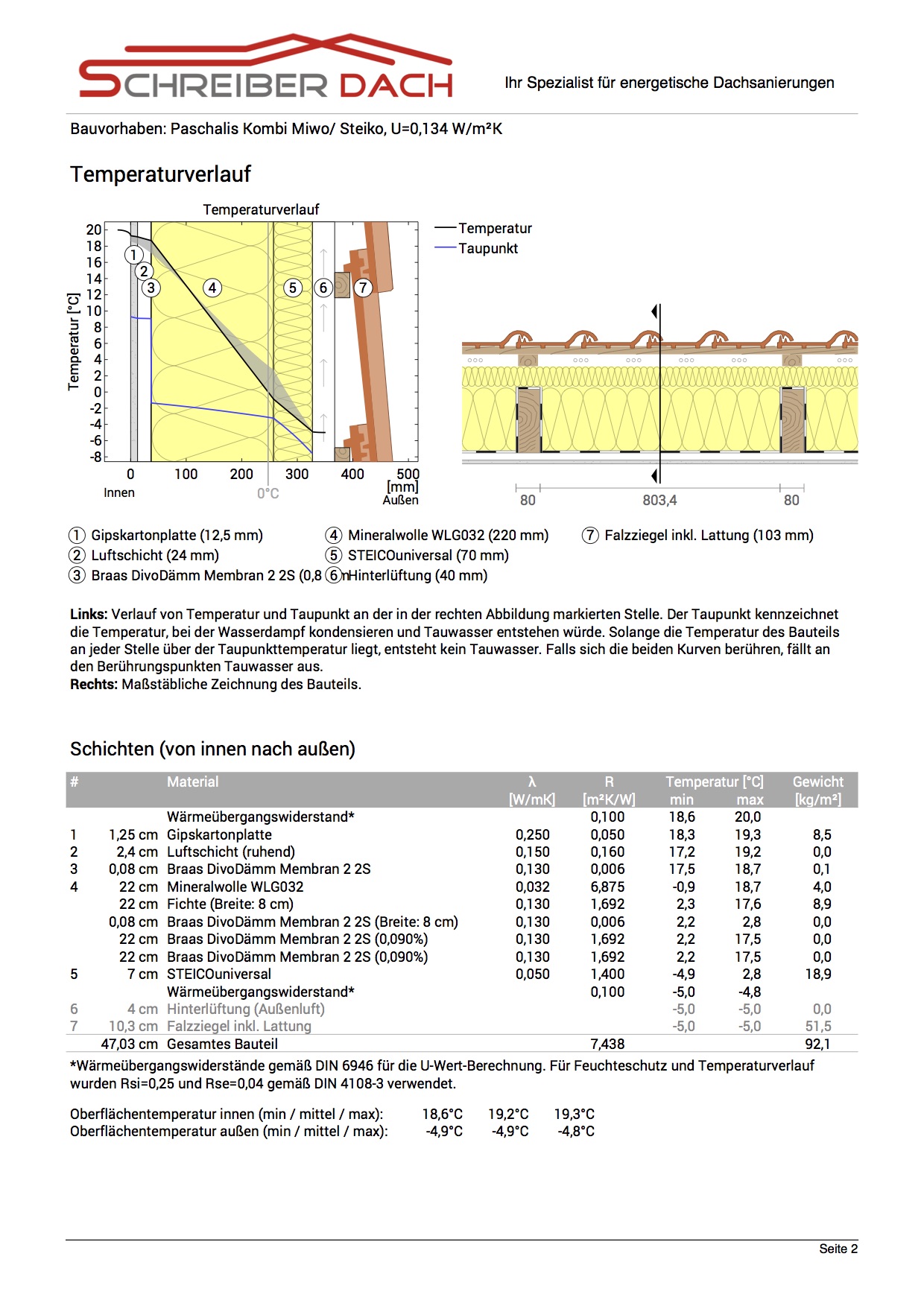 Temperaturverlauf